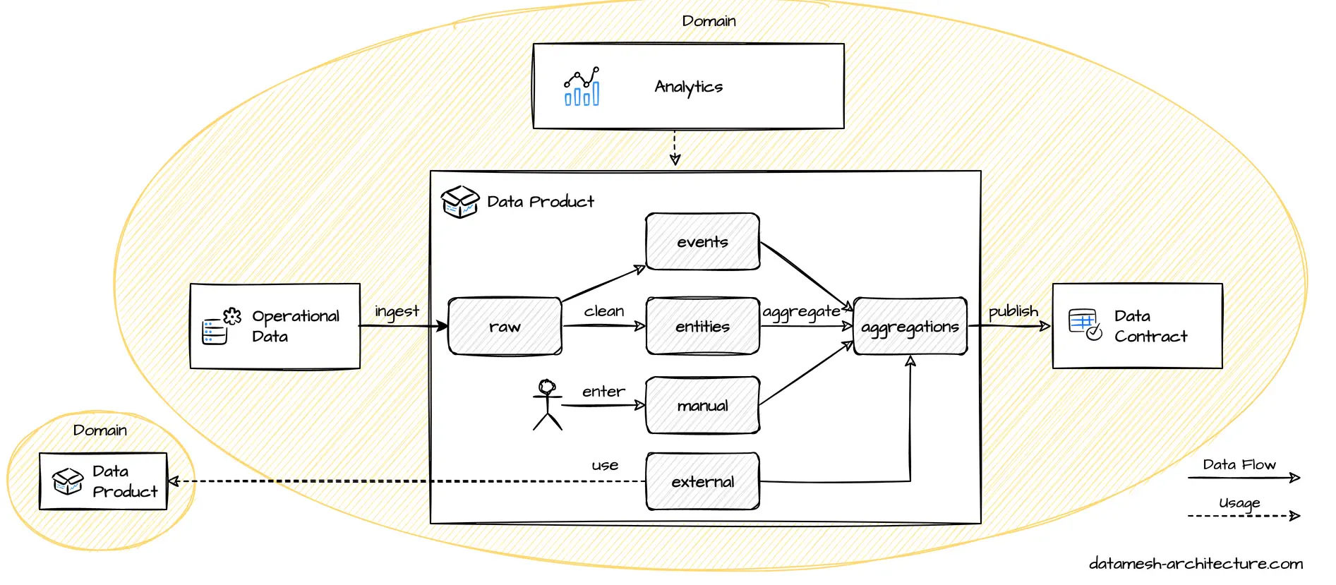 More detailed view on the analytical data of the data mesh architecture
