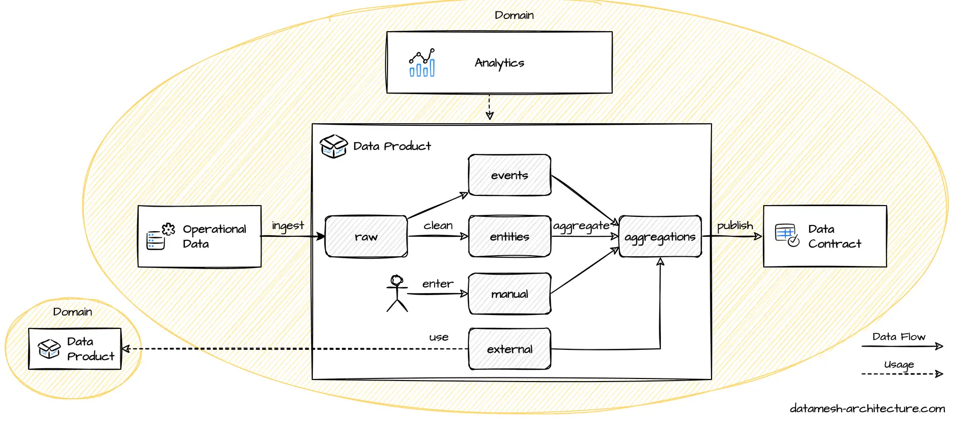 Data Mesh Architecture