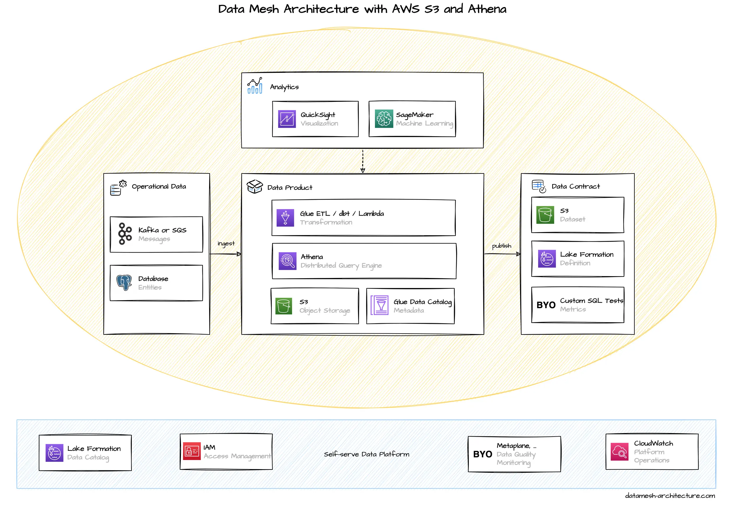 Data Mesh Architecture with AWS S3 and AWS Athena