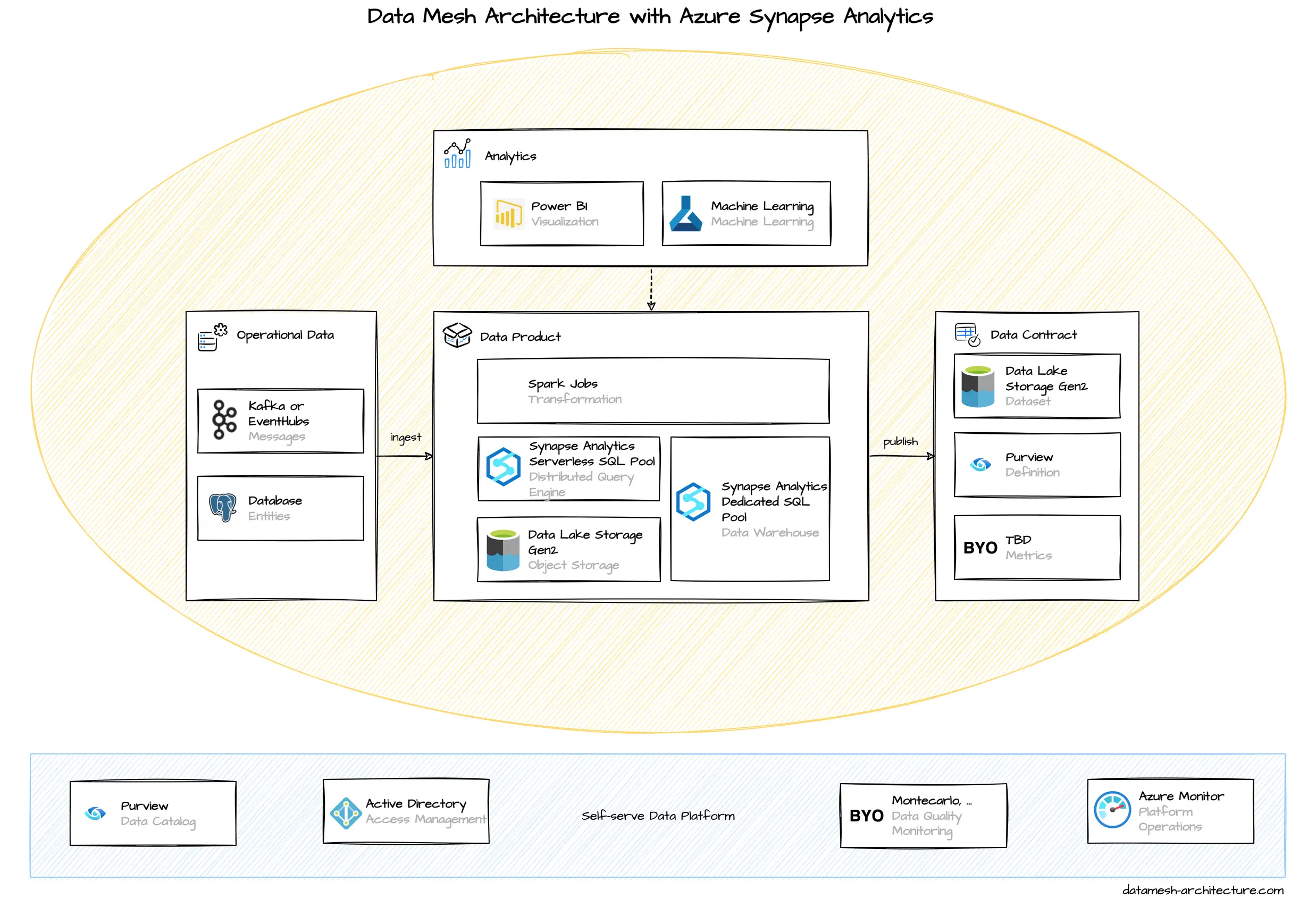Data Mesh Architecture with Azure Synapse Analytics