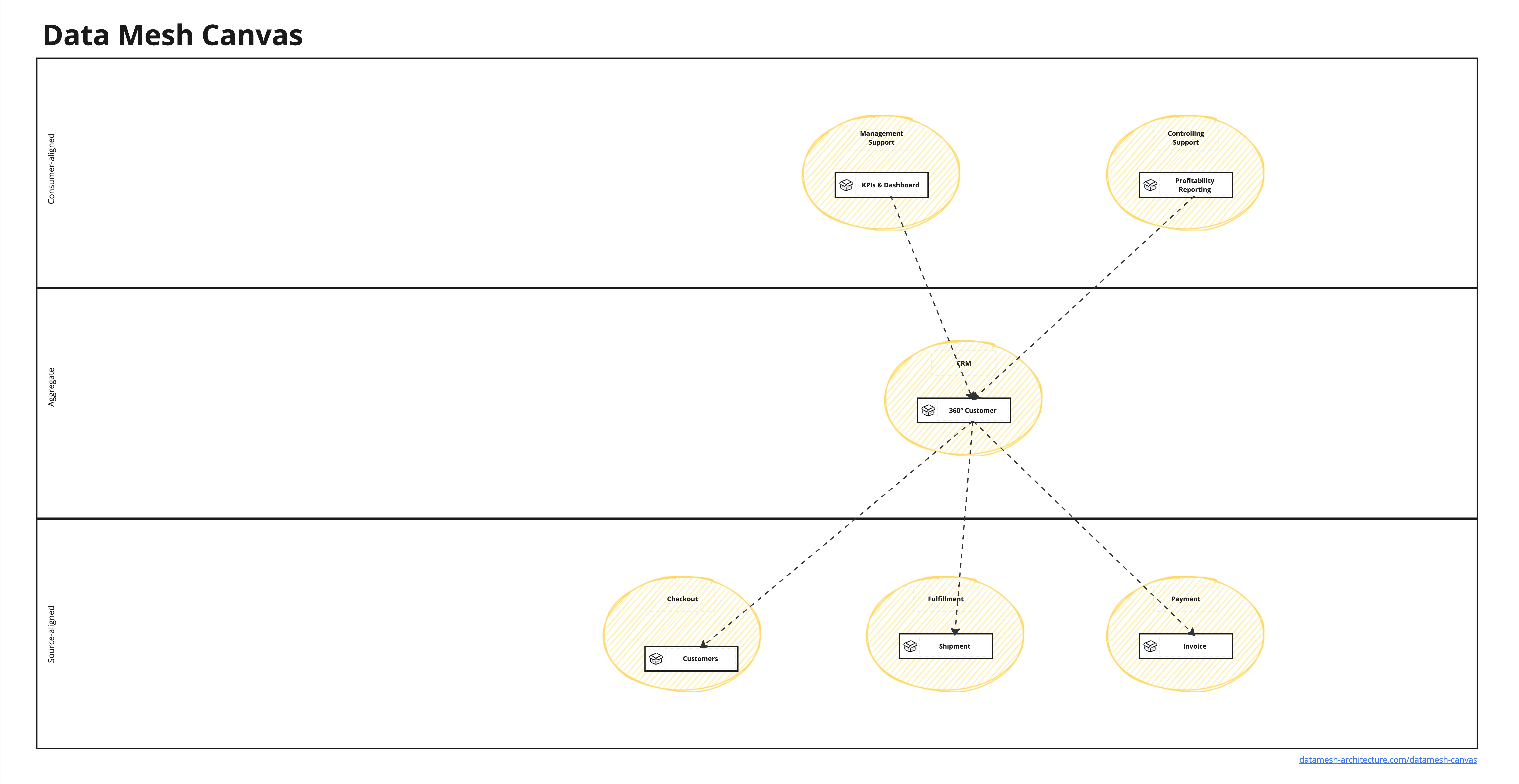 Data Mesh Canvas with an example for a single use case