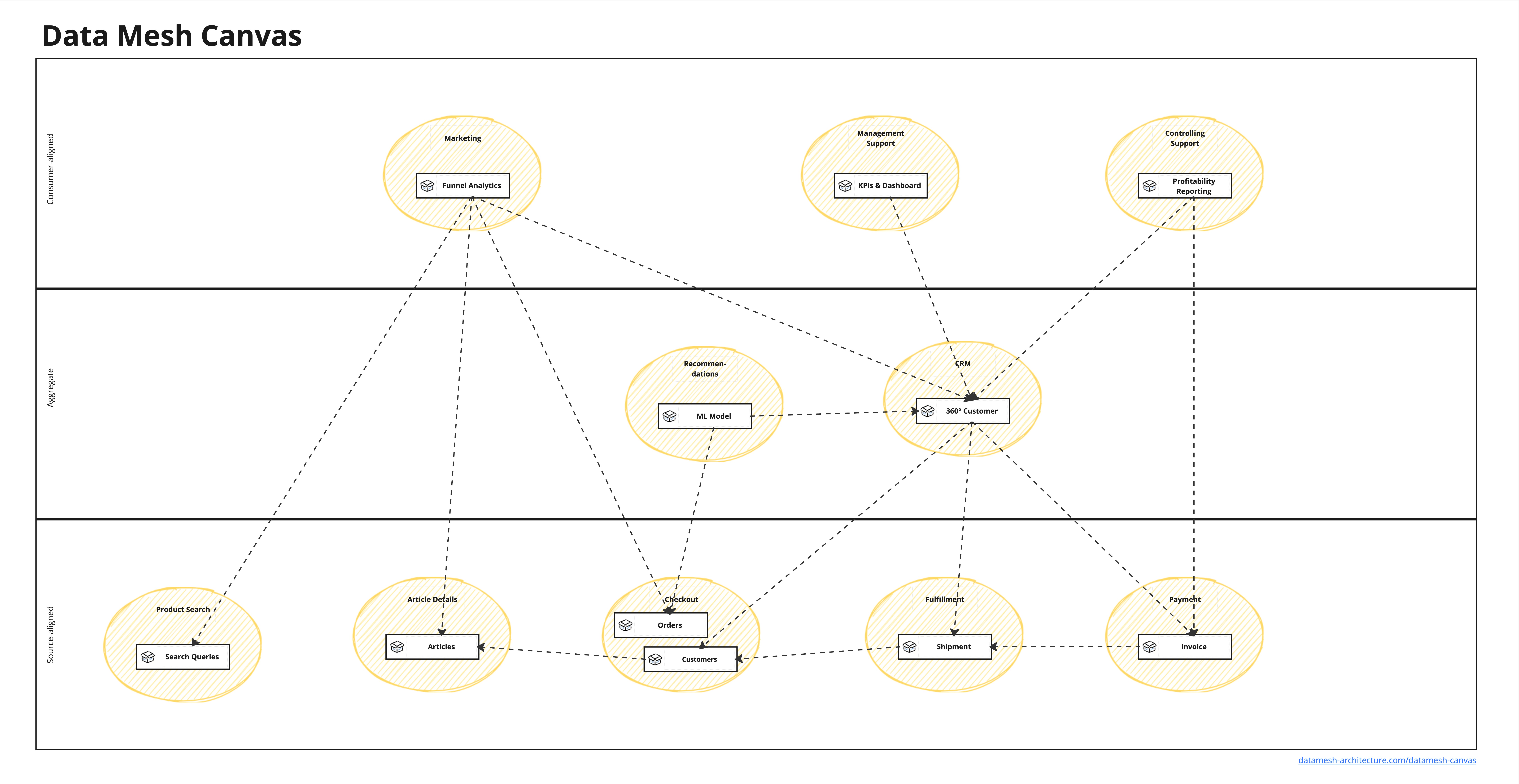 Data Mesh Canvas with an example