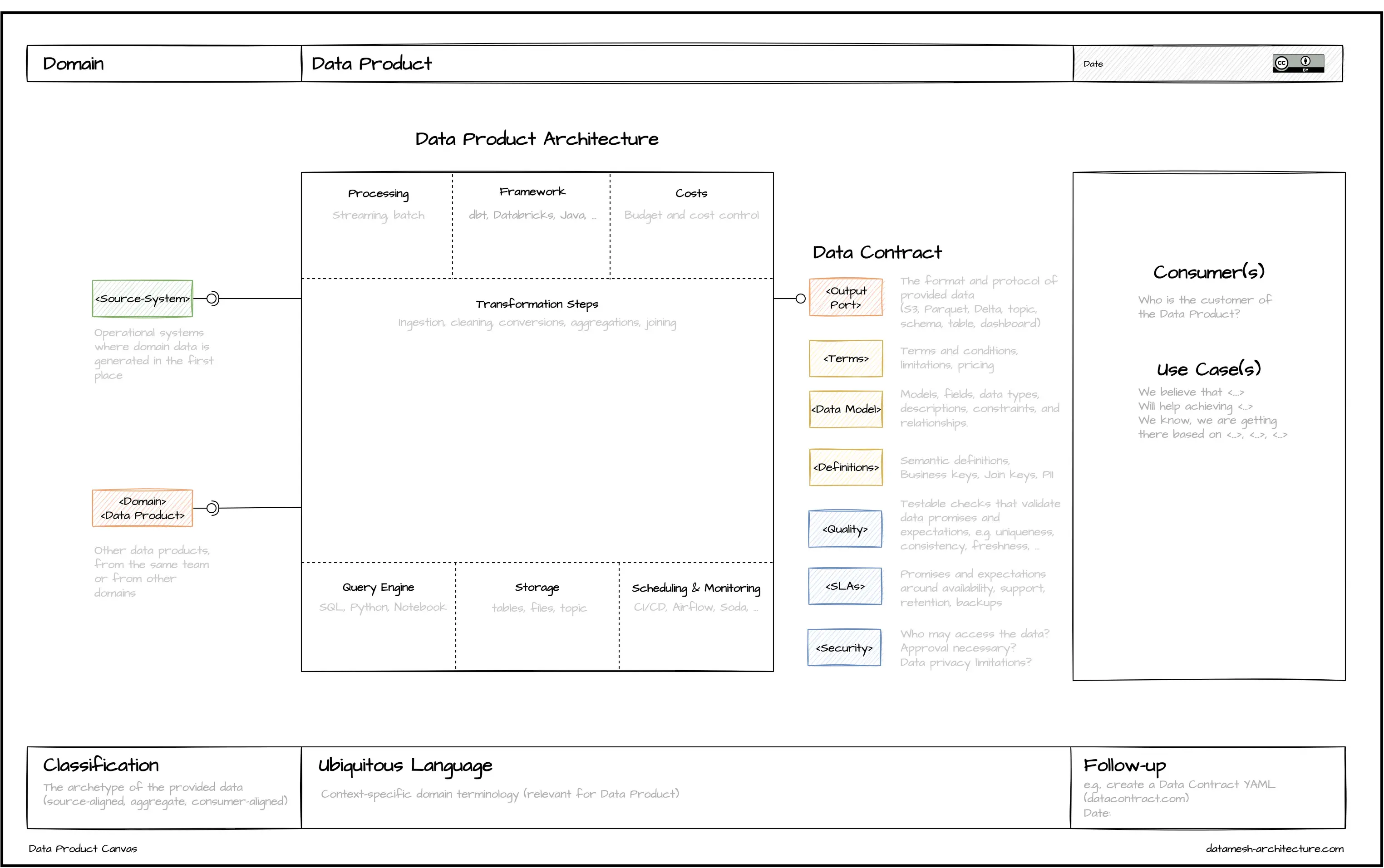Data Product Canvas