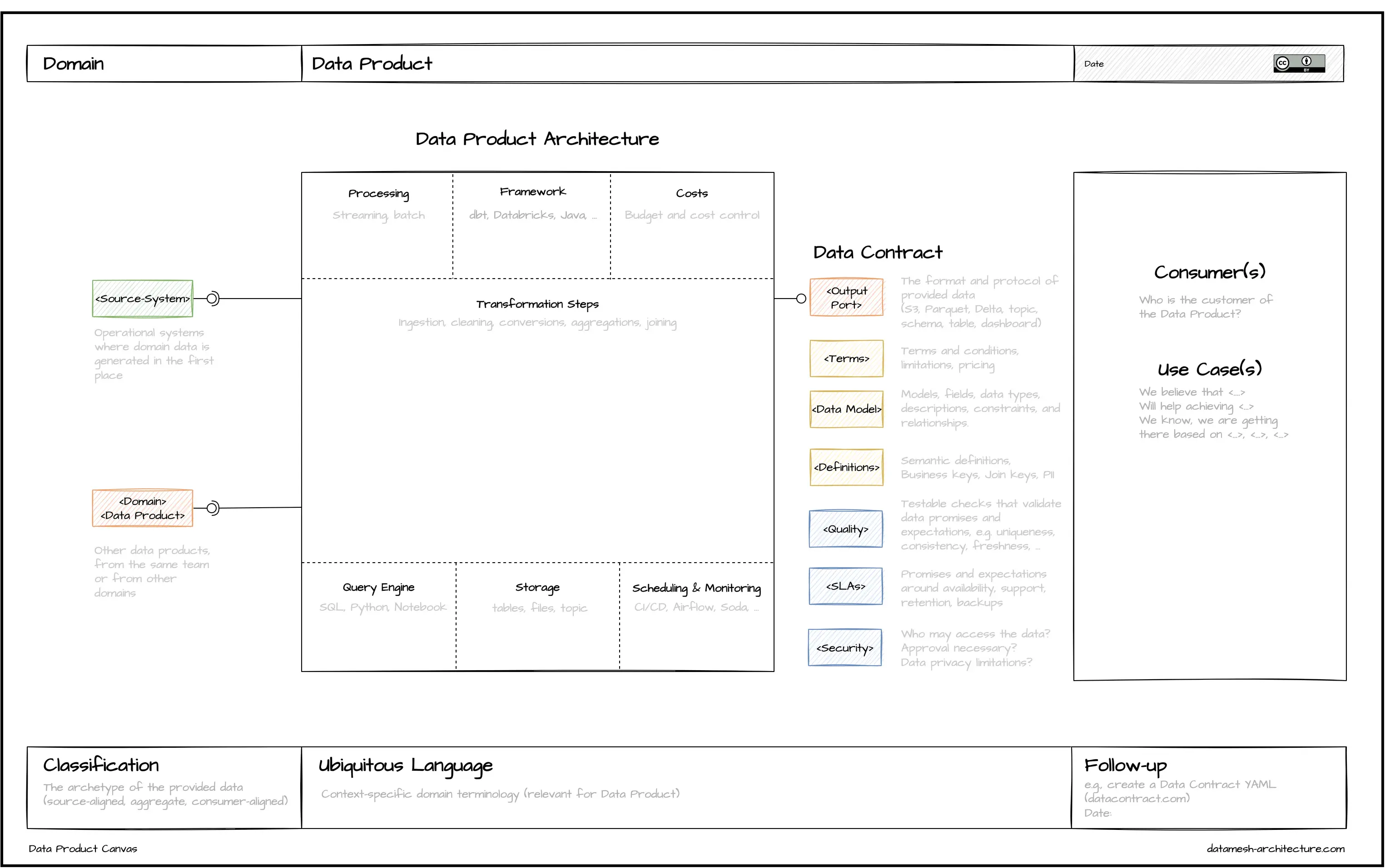  Figure 2: Data Product Canvas 