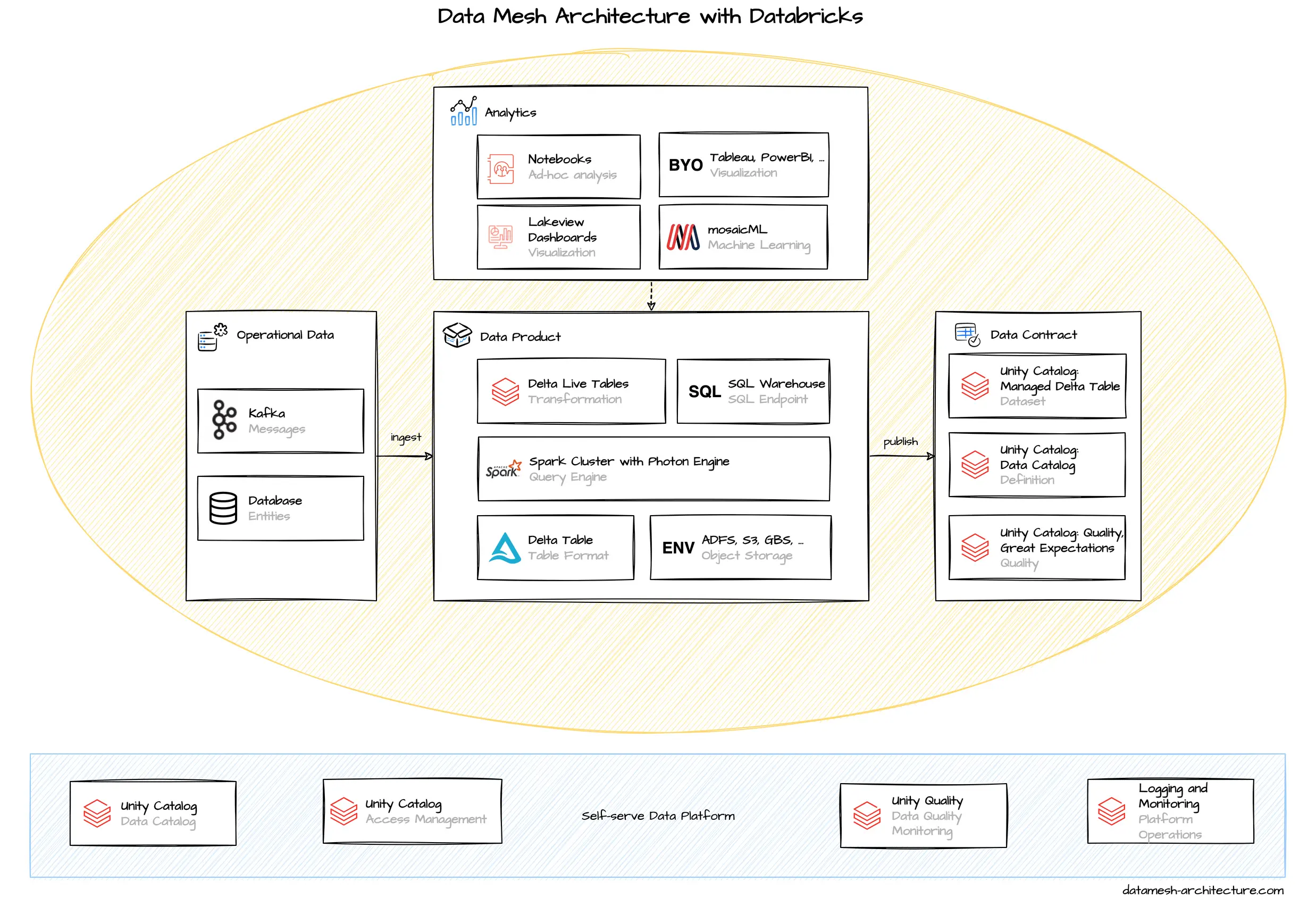 Data Mesh Architecture with Databricks