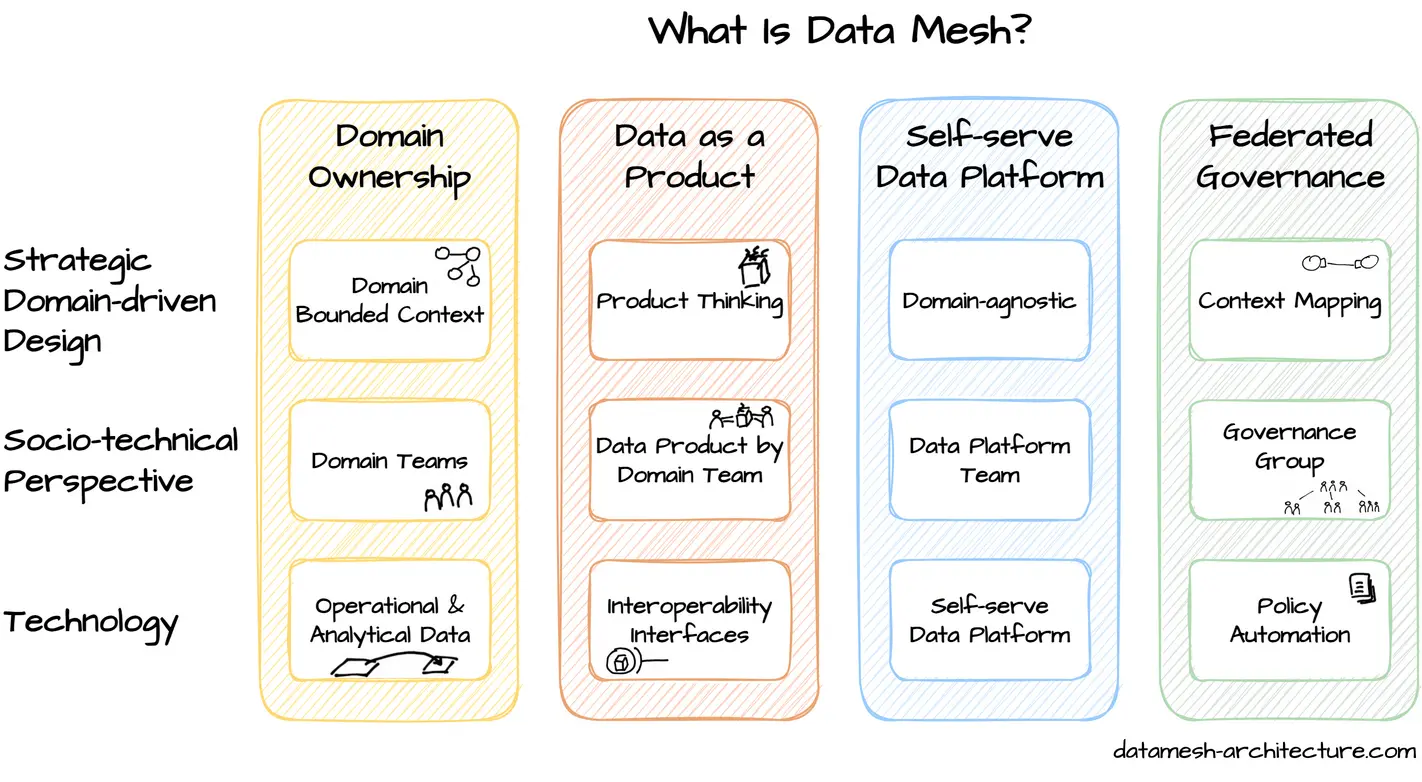 What Is Data Mesh? Includes the four principles Domain Ownership, Data as a Product, Self-serve Data Platform, and Federated Governance.
