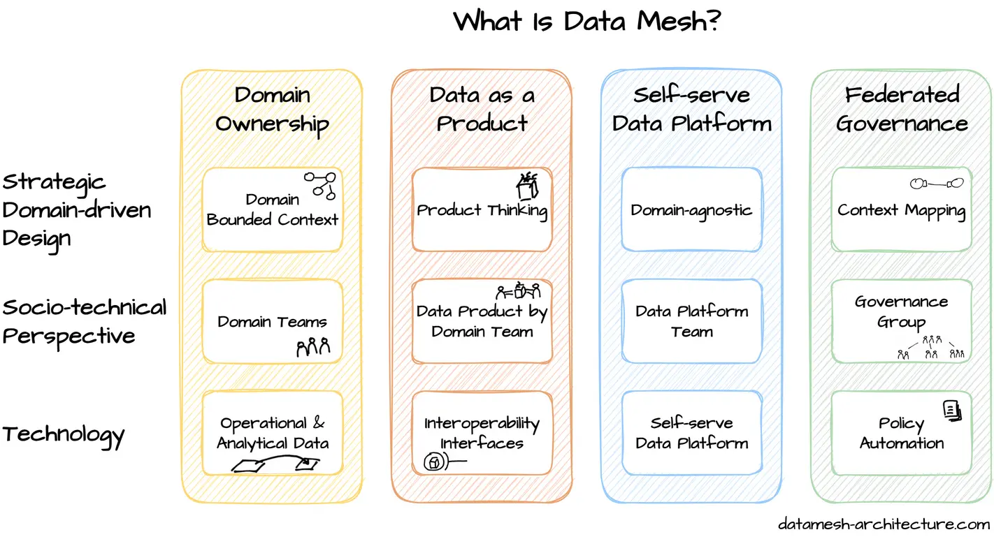 Figure 1: The four Data Mesh principles