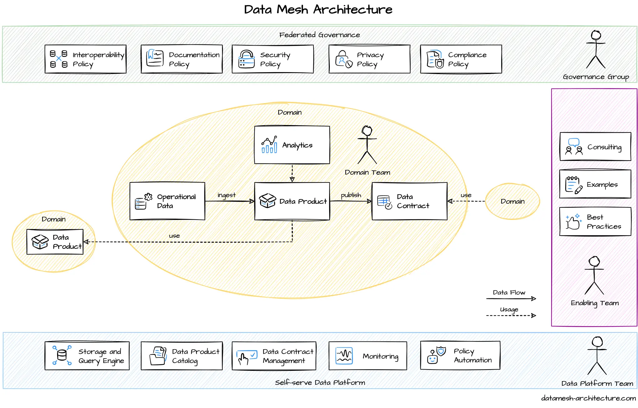 Data Mesh Architecture image