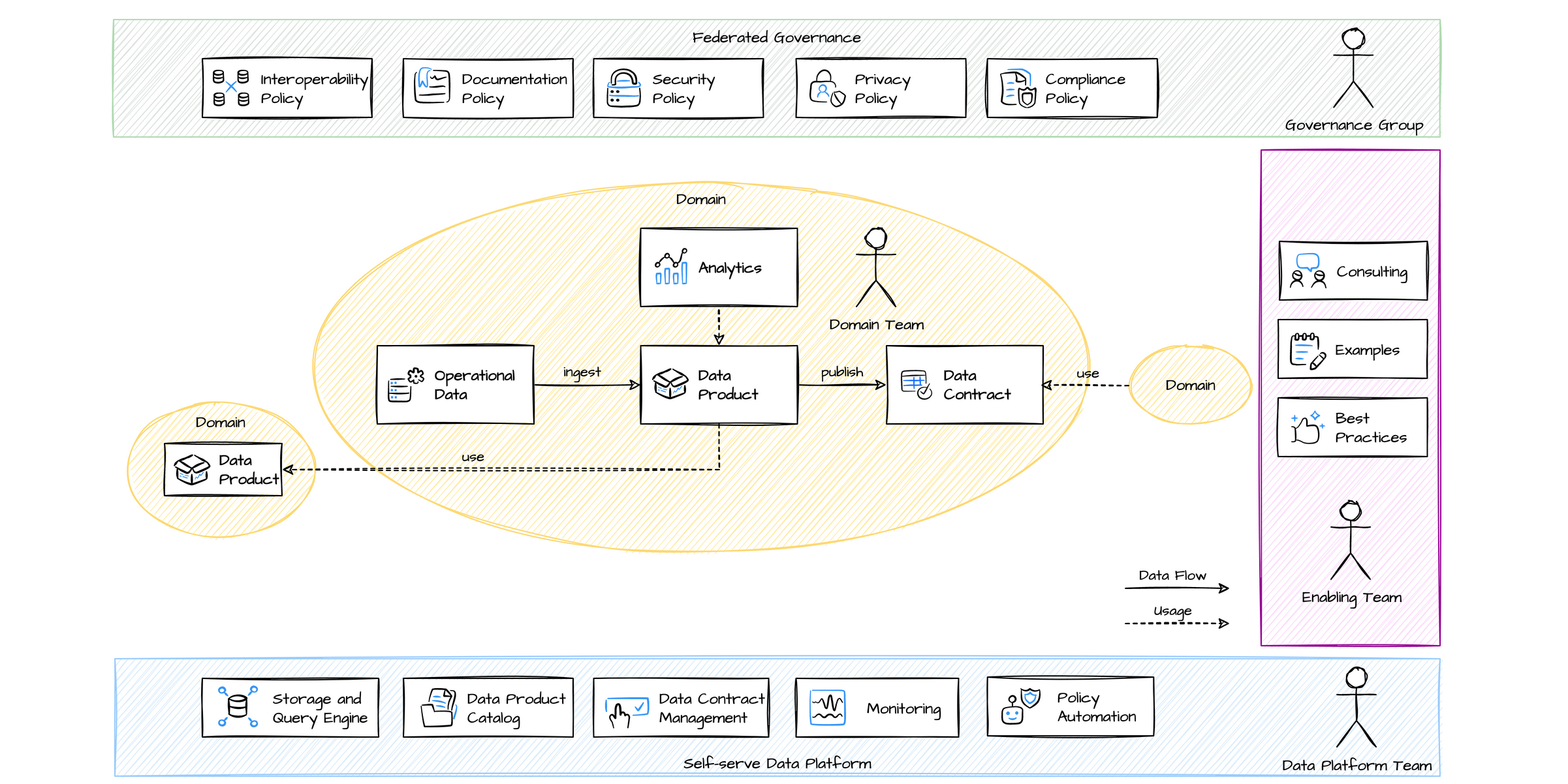 Data Mesh Architecture