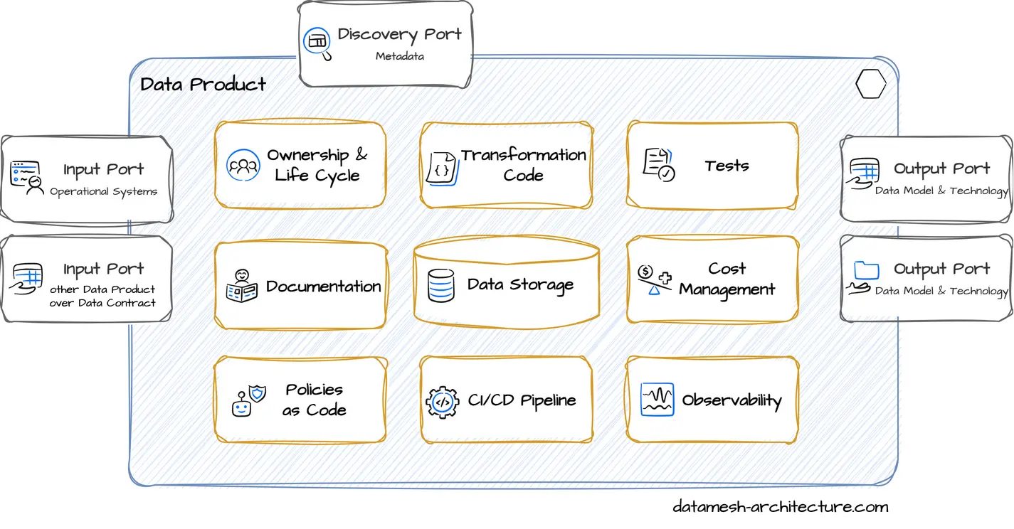 Data Product Components