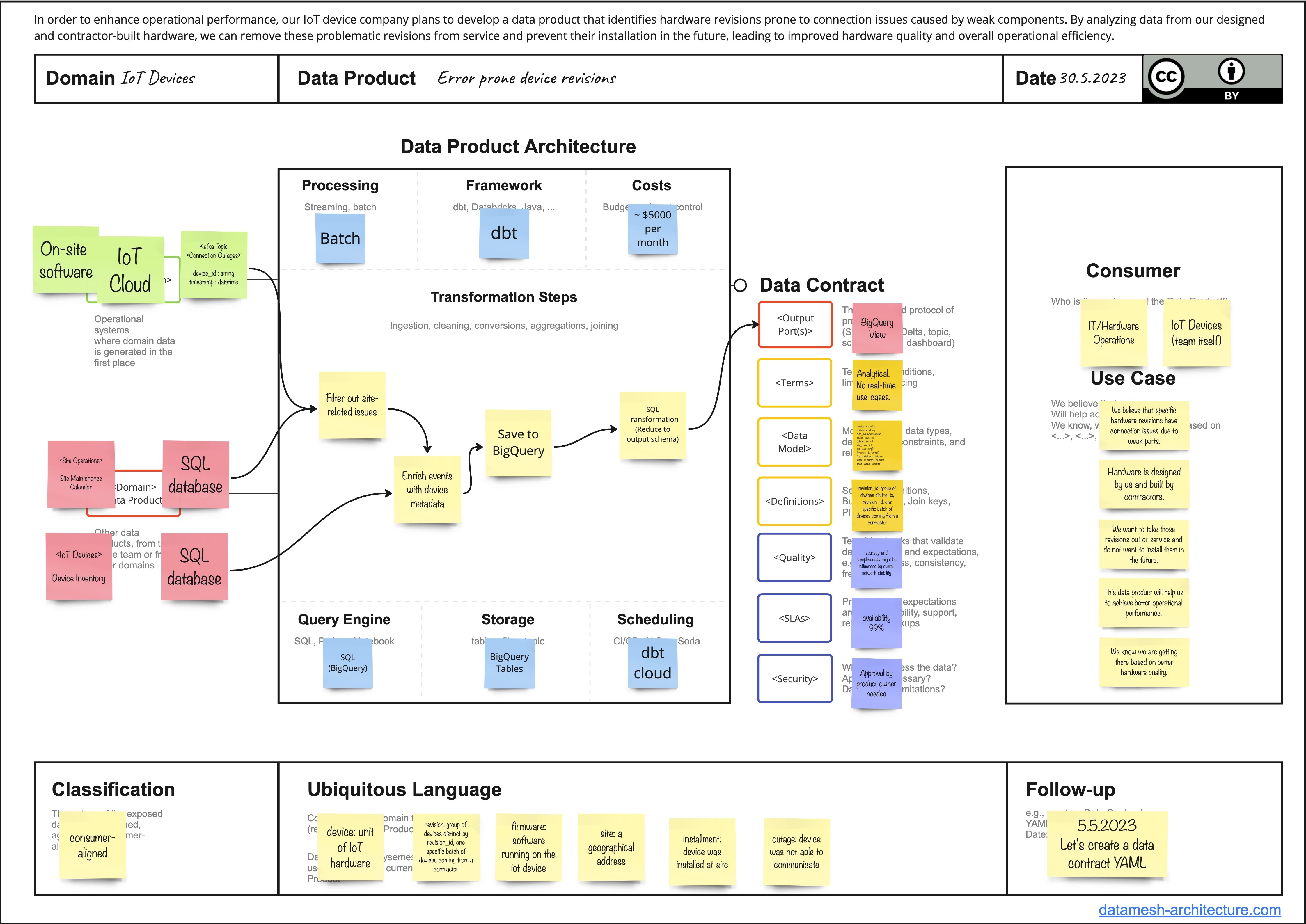 Data Product Canvas with an example