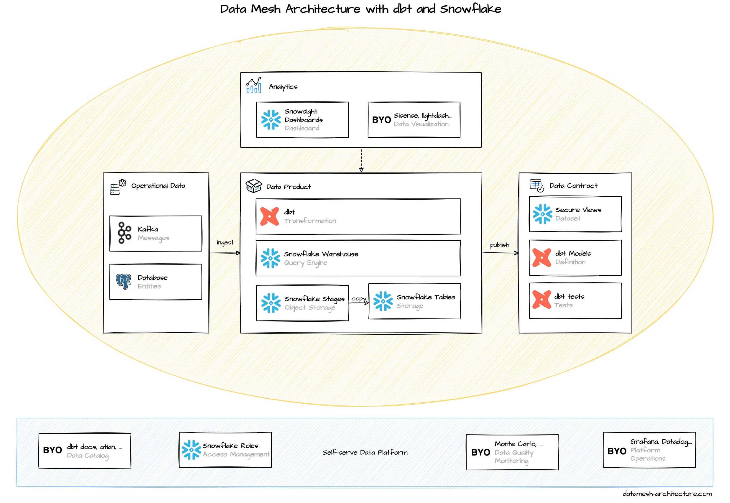 Data Mesh Architecture with Snowflake