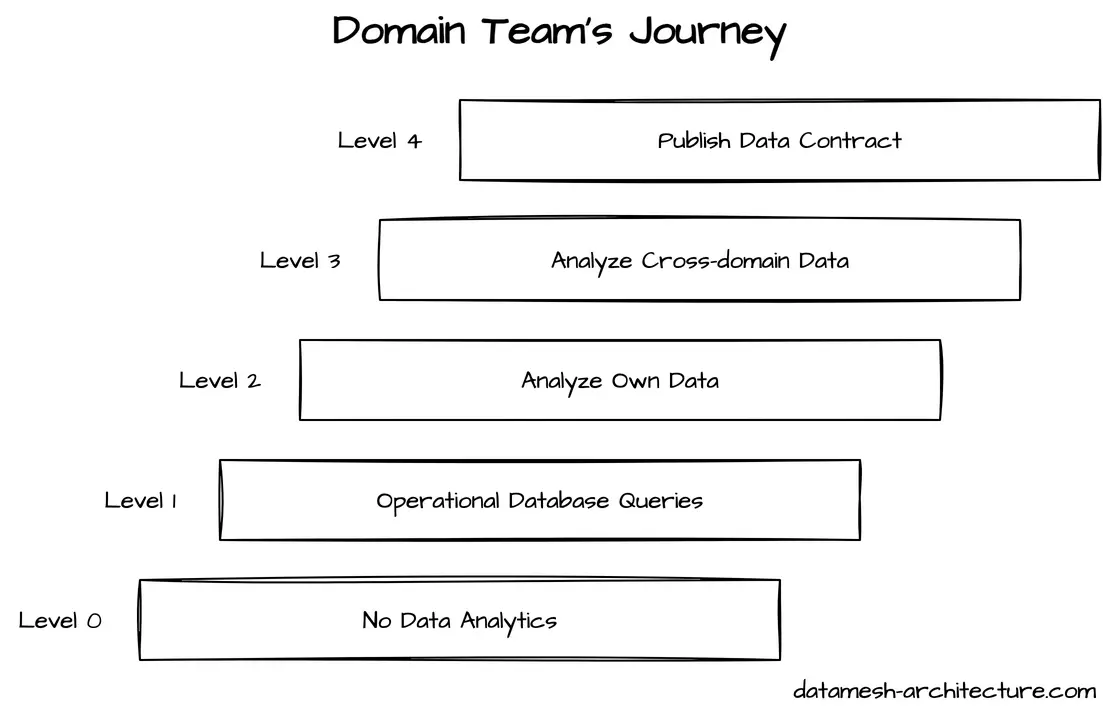 The five levels of the domain team's journey: (Level 0) No Data Analytics; (Level 1) Operational Database Queries; (Level 2) Analyze Own Data; (Level 3) Analyze Cross-domain Data; (Level 4) Publish Data as a Product