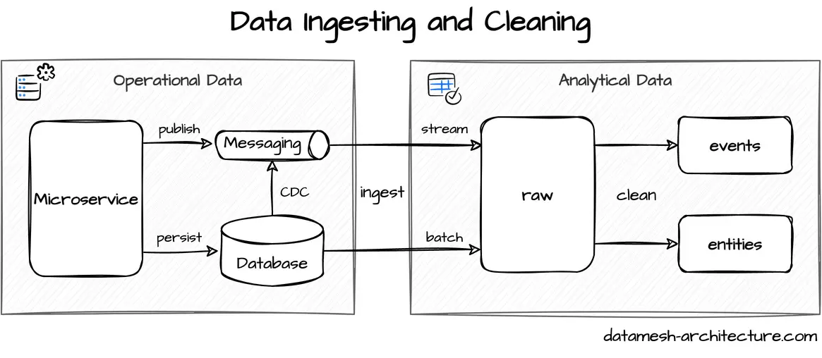 Closer look at ingesting and cleaning of data