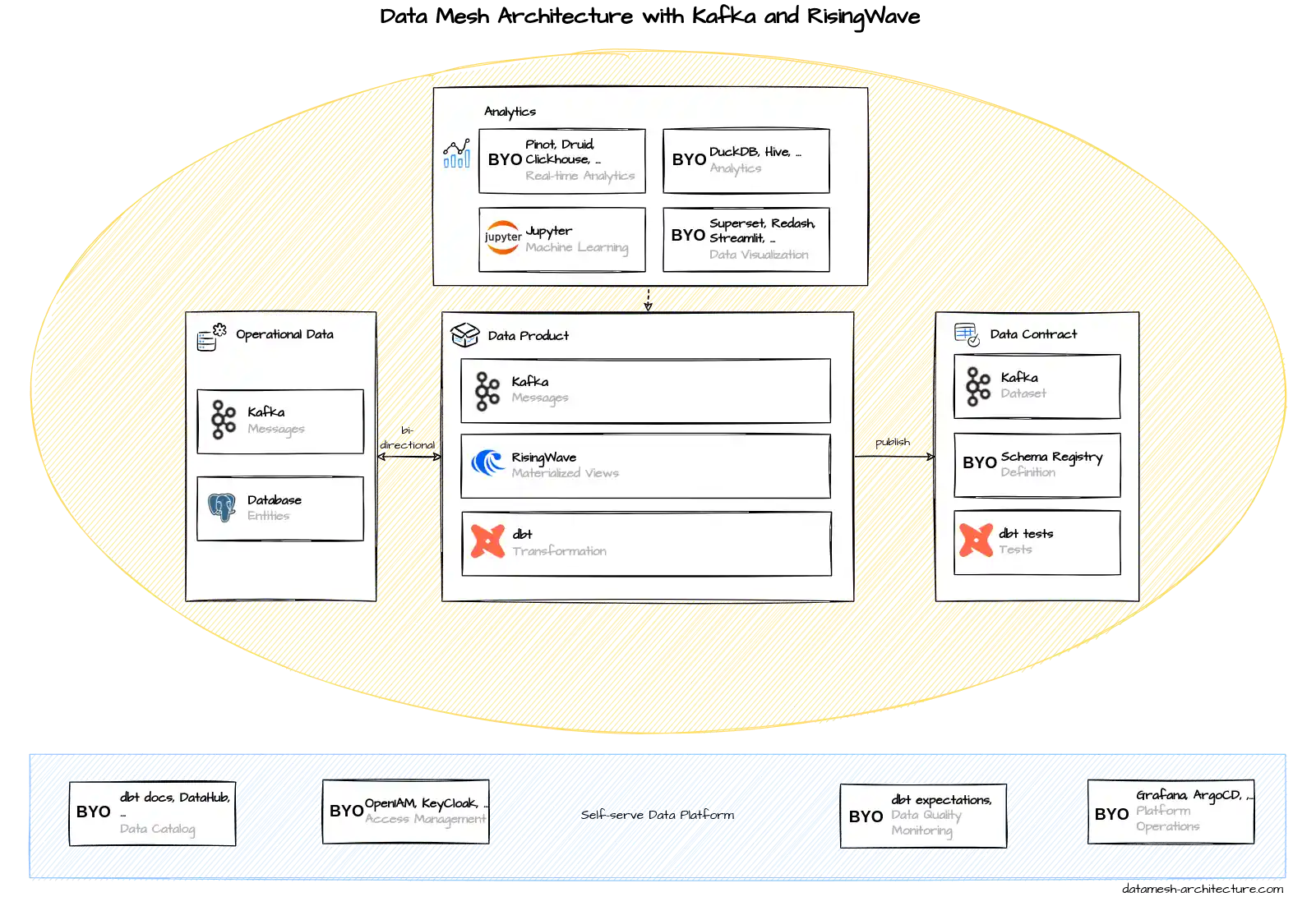 Data Mesh Architecture with Kafka and RisingWave