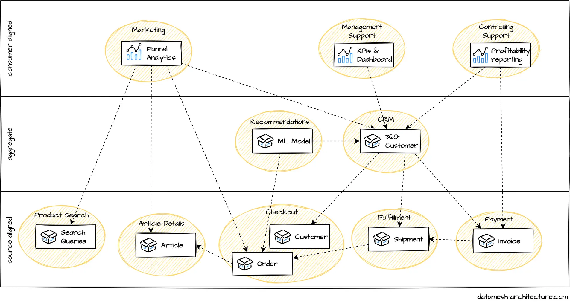 Data Mesh Architecture