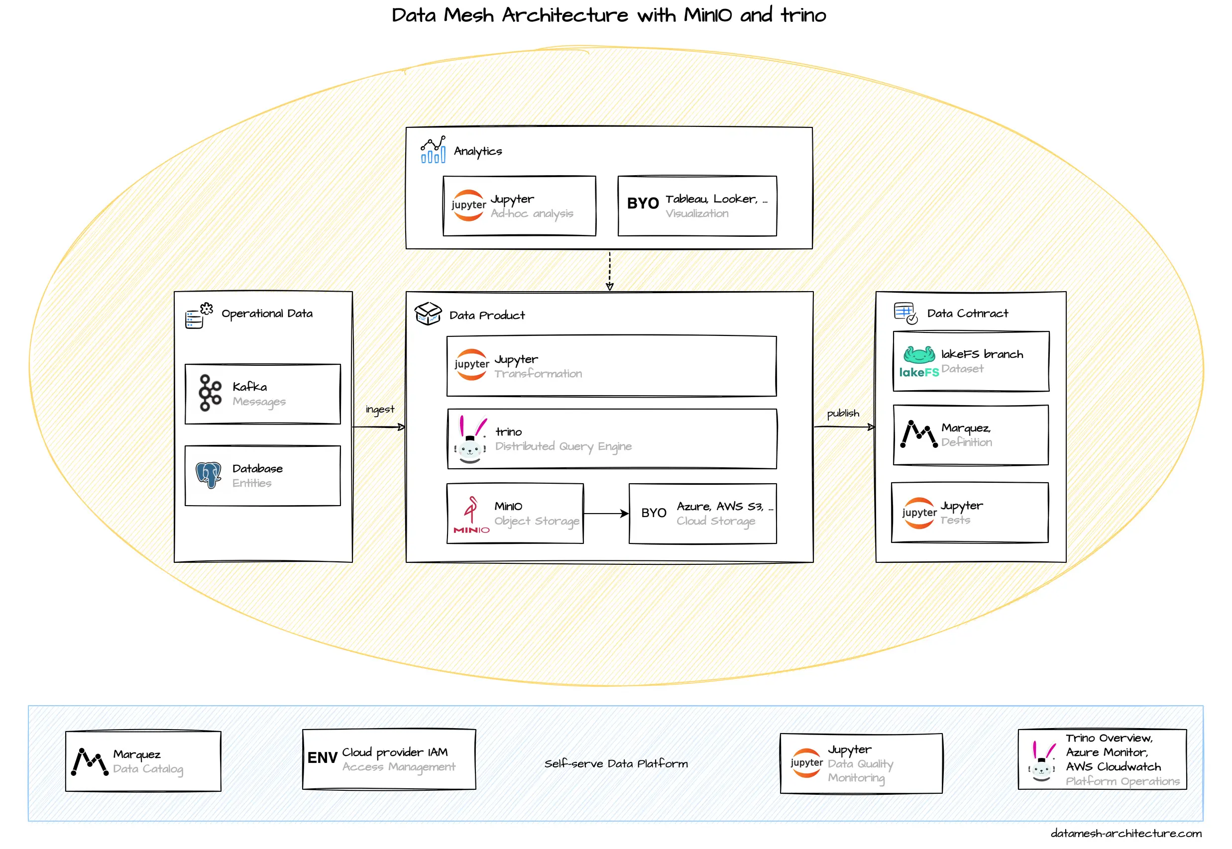 Data Mesh Architecture with MinIO and Trino