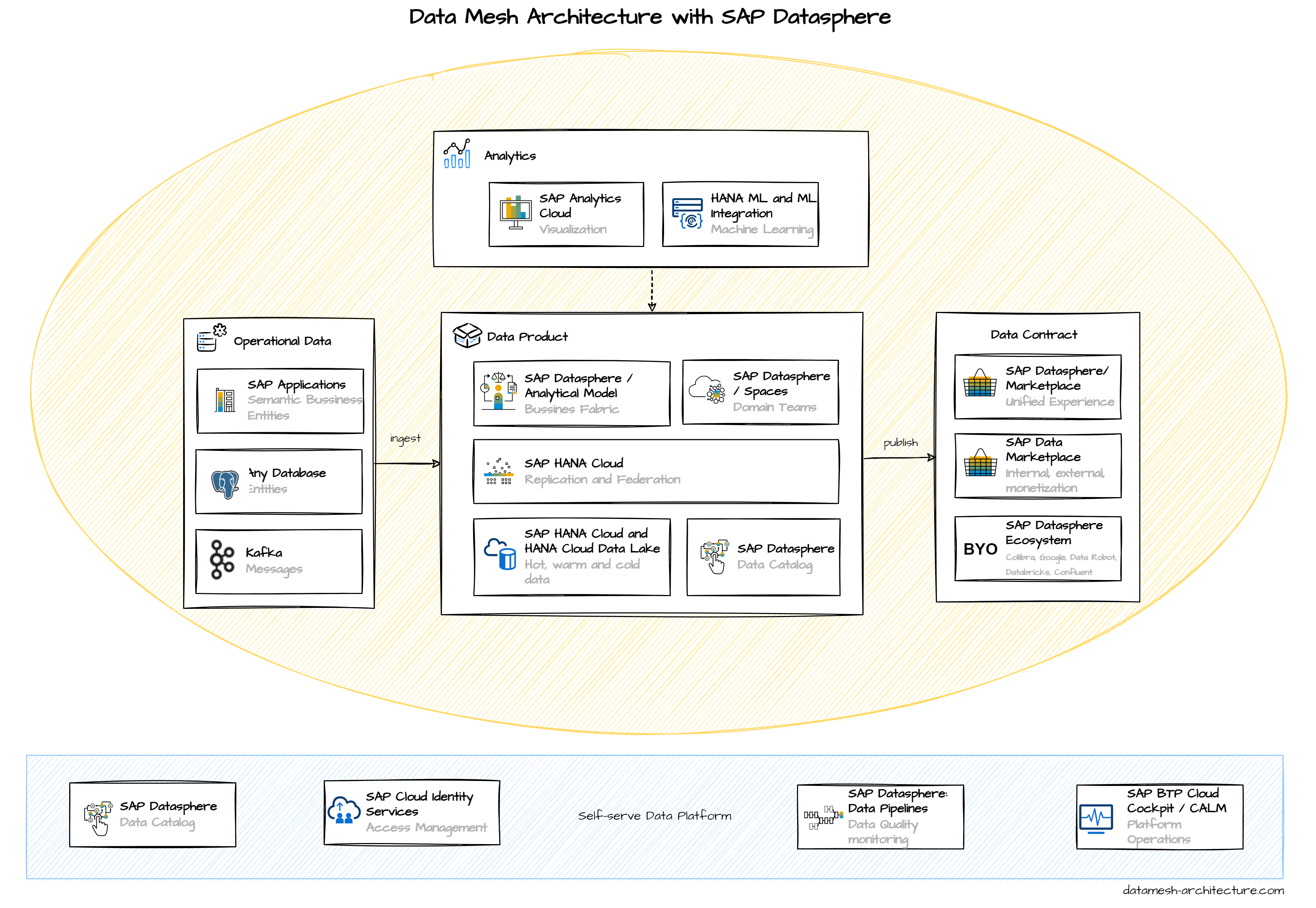 Data Mesh Architecture with SAP Datasphere