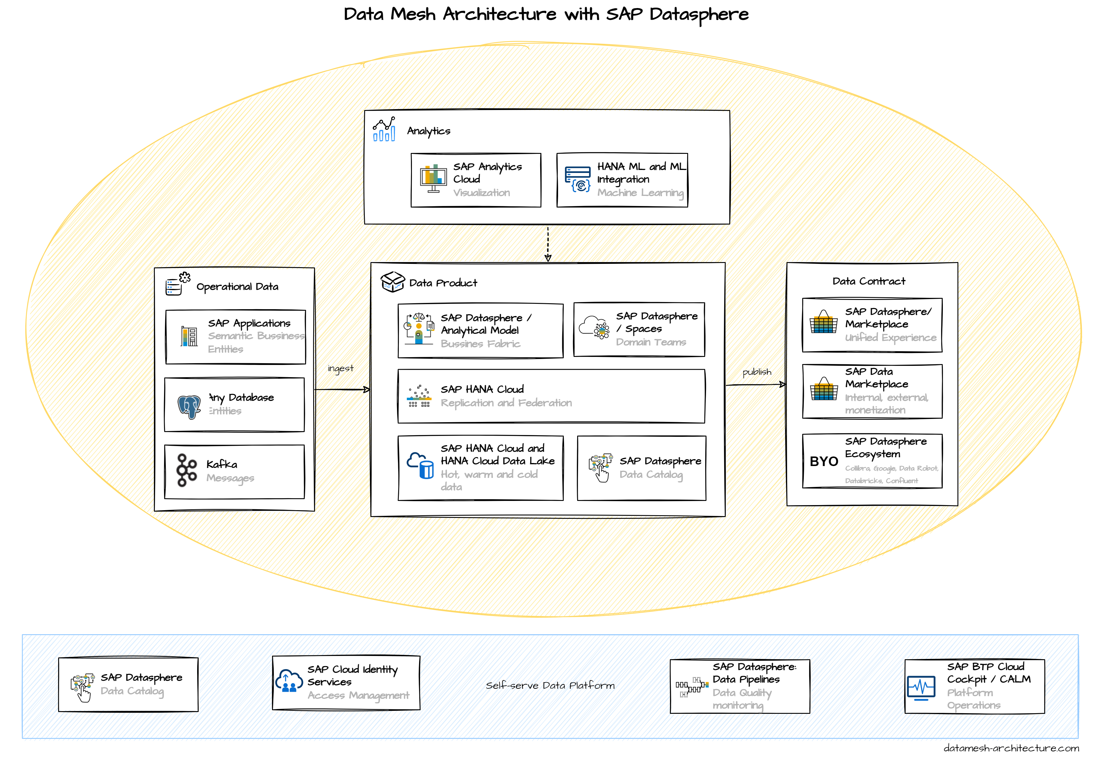 SAP Discovery Center - SAP Build Apps