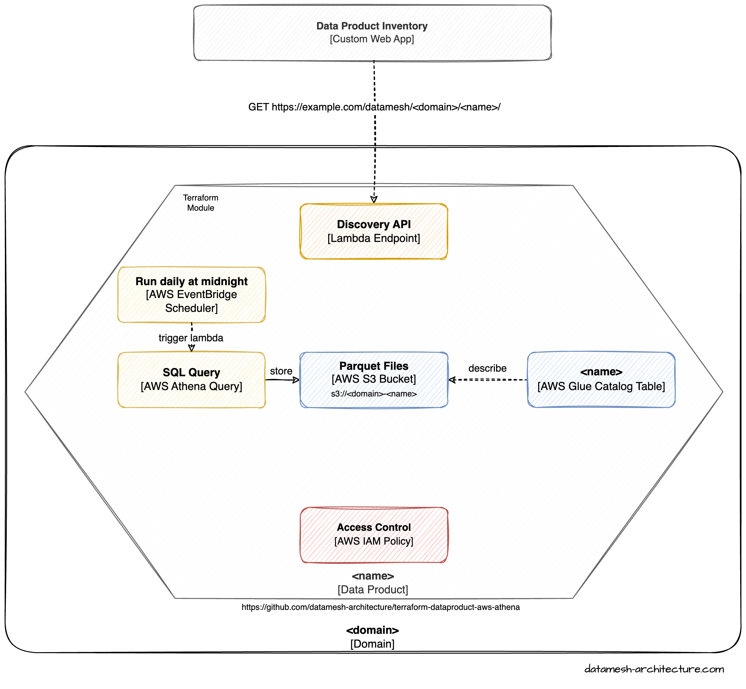 Figure 3: Overview Terraform module