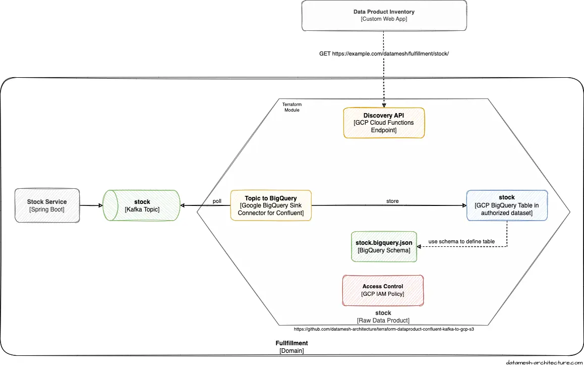 Terraform module for Confluent Kafka to GCP BigQuery