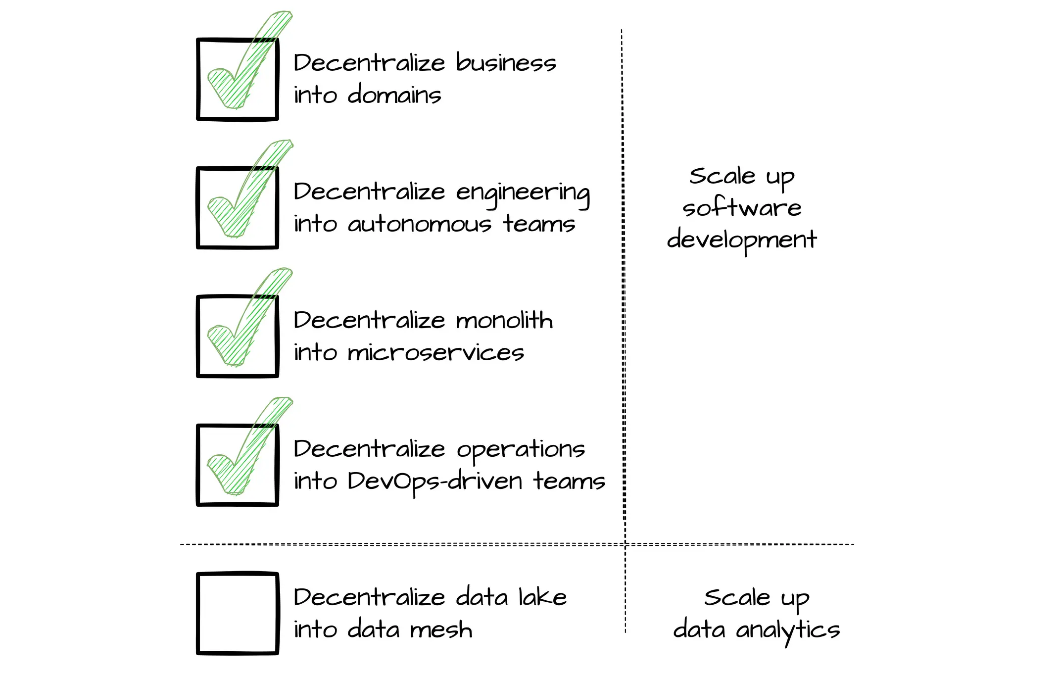 You already scaled up your software development by: 1. Decentralize business into domains; 2. Decentralize engineering into autonomous teams; 3. Decentralize monolith into microservices; 4. Decentralize operations into DevOps teams. Next step: scale up data analytics by decentralizing data lake into data mesh