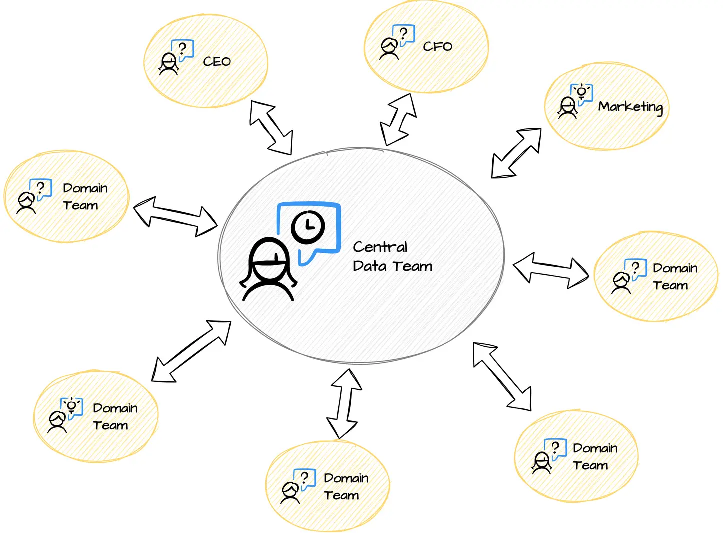 The central data team in the middle surrounded by all domain teams, CEO, CFO, and marketing who all have an information need the central data team must fulfill, and for that, the central data team needs to import and understand the data of all domain teams.